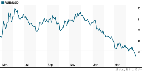 График официального курса Рубля к Доллару США.