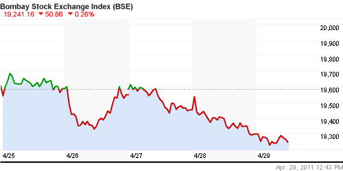 График индекса BSE SENSEX (India).