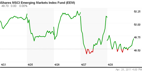 График: iShares MSCI Emerging Markets Index (EEM).