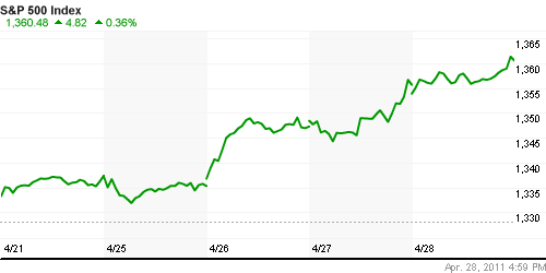 График индекса S&P 500.