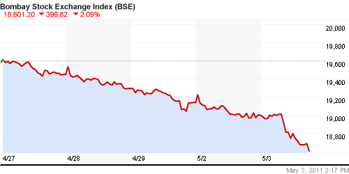 График индекса BSE SENSEX (India).