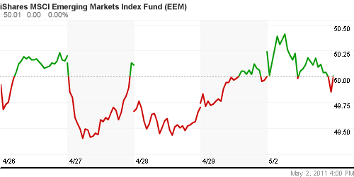 График: iShares MSCI Emerging Markets Index (EEM).