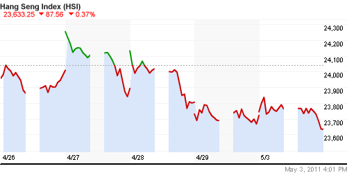 График индекса SSE Composite Index (China).