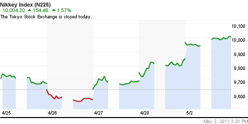 График индекса Nikkei-225 (Japan).