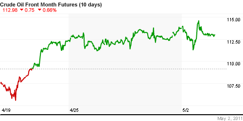 График изменения цен на нефть: Crude oil.