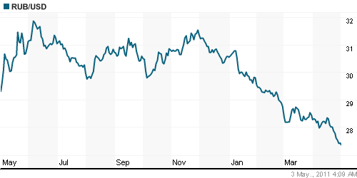 График официального курса Рубля к Доллару США.