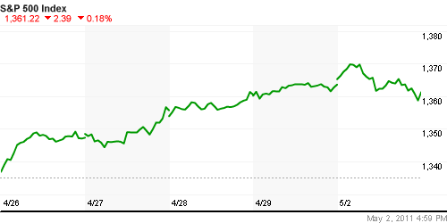 График индекса S&P 500.