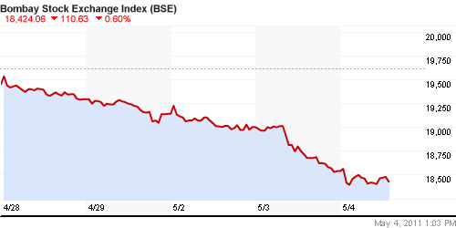 График индекса BSE SENSEX (India).