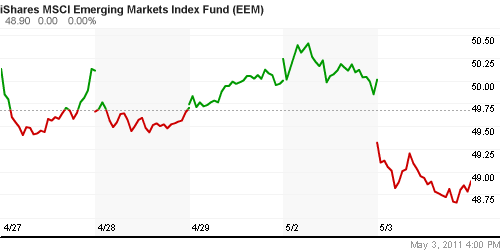 График: iShares MSCI Emerging Markets Index (EEM).