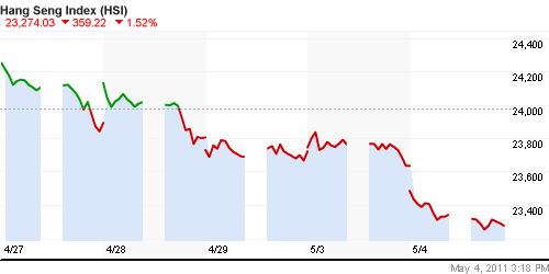 График индекса SSE Composite Index (China).