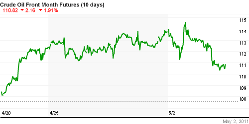 График изменения цен на нефть: Crude oil.