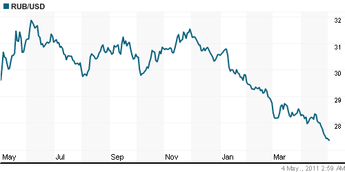 График официального курса Рубля к Доллару США.