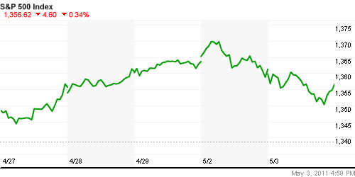 График индекса S&P 500.