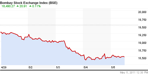 График индекса BSE SENSEX (India).