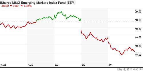 График: iShares MSCI Emerging Markets Index (EEM).