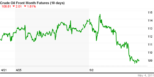 График изменения цен на нефть: Crude oil.