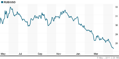 График официального курса Рубля к Доллару США.