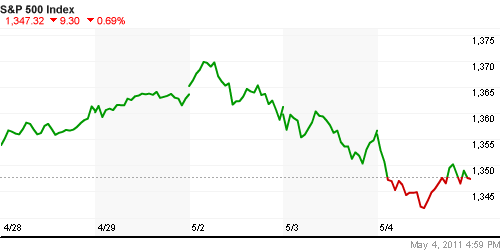 График индекса S&P 500.