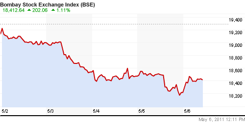 График индекса BSE SENSEX (India).