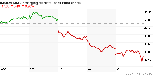 График: iShares MSCI Emerging Markets Index (EEM).