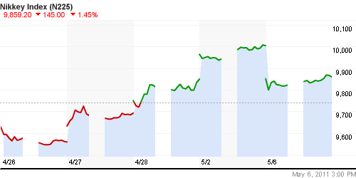 График индекса Nikkei-225 (Japan).