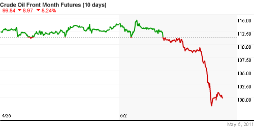 График изменения цен на нефть: Crude oil.