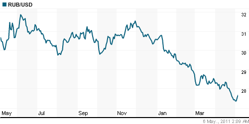 График официального курса Рубля к Доллару США.