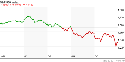 График индекса S&P 500.