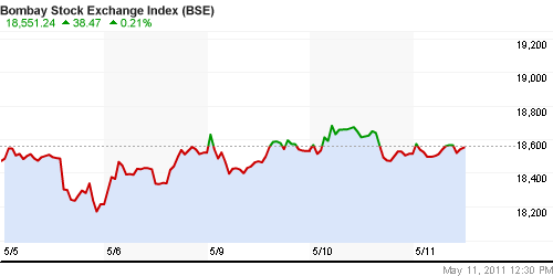 График индекса BSE SENSEX (India).