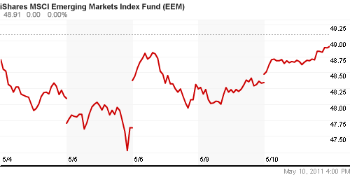 График: iShares MSCI Emerging Markets Index (EEM).