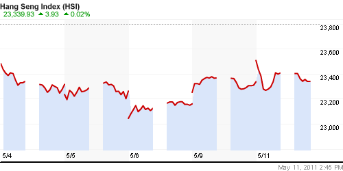 График индекса SSE Composite Index (China).