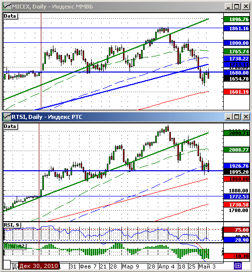 Технический анализ индексов РТС и ММВБ.