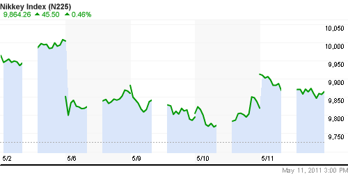 График индекса Nikkei-225 (Japan).