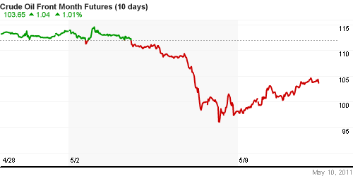 График изменения цен на нефть: Crude oil.