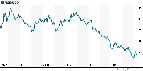 График официального курса Рубля к Доллару США.