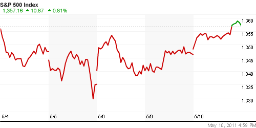 График индекса S&P 500.