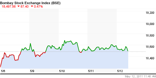 График индекса BSE SENSEX (India).
