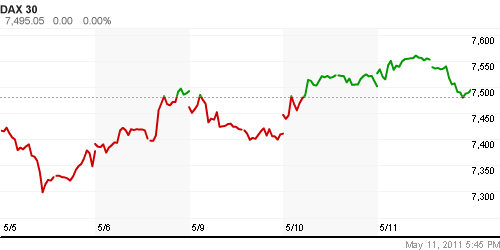 График индекса XETRA DAX.