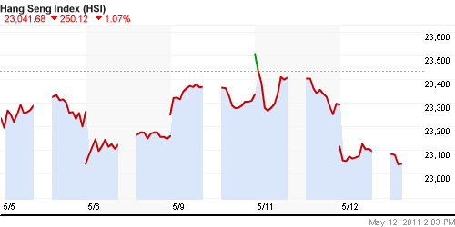 График индекса SSE Composite Index (China).