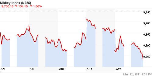 График индекса Nikkei-225 (Japan).