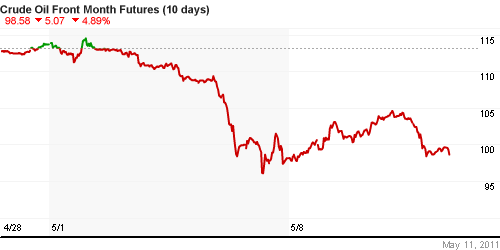 График изменения цен на нефть: Crude oil.