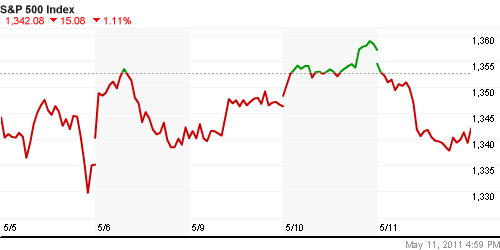 График индекса S&P 500.