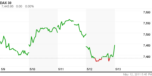 График индекса XETRA DAX.