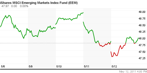График: iShares MSCI Emerging Markets Index (EEM).