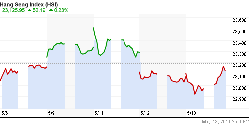 График индекса SSE Composite Index (China).