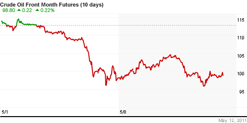 График изменения цен на нефть: Crude oil.