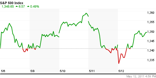 График индекса S&P 500.