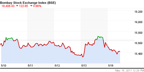 График индекса BSE SENSEX (India).