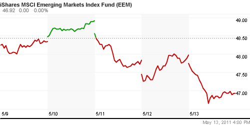 График: iShares MSCI Emerging Markets Index (EEM).