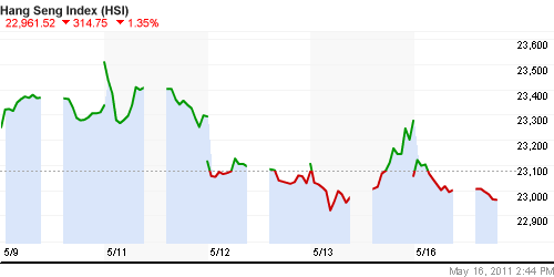 График индекса SSE Composite Index (China).